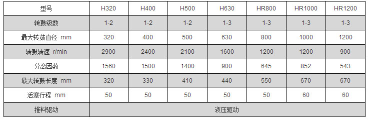 单极活塞推料式离心机